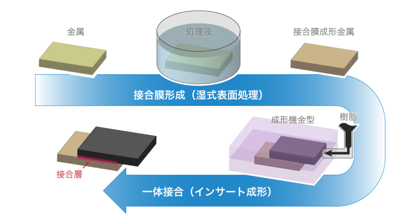 接着剤を使わず金属と樹脂を一体接合　　性能向上とプロセス改善が同時に実現する新技術“TRI System”――東亜電化 