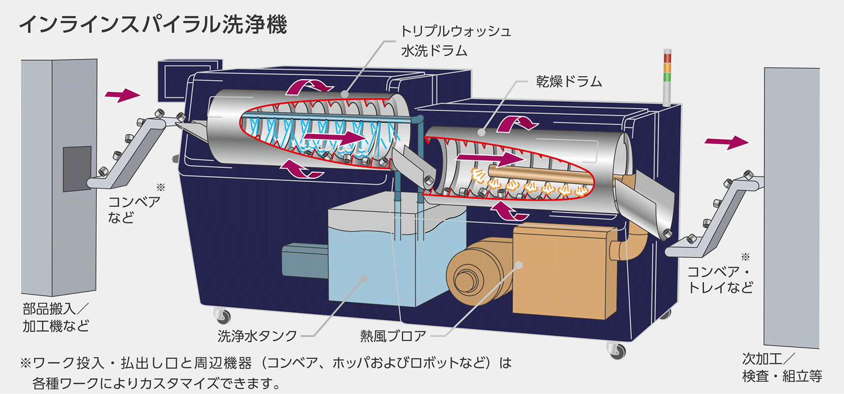 洗浄力も、エコも、作業員の負担軽減も、省人化も叶える｜水だけで洗う次世代洗浄機VORTENRYU