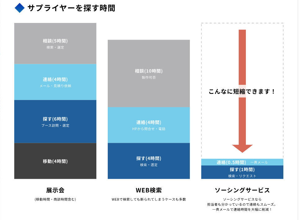 属人化したサプライヤー探しを脱却。受託加工に強い探索SaaSで、若手社員を即戦力へと変える調達イノベーション